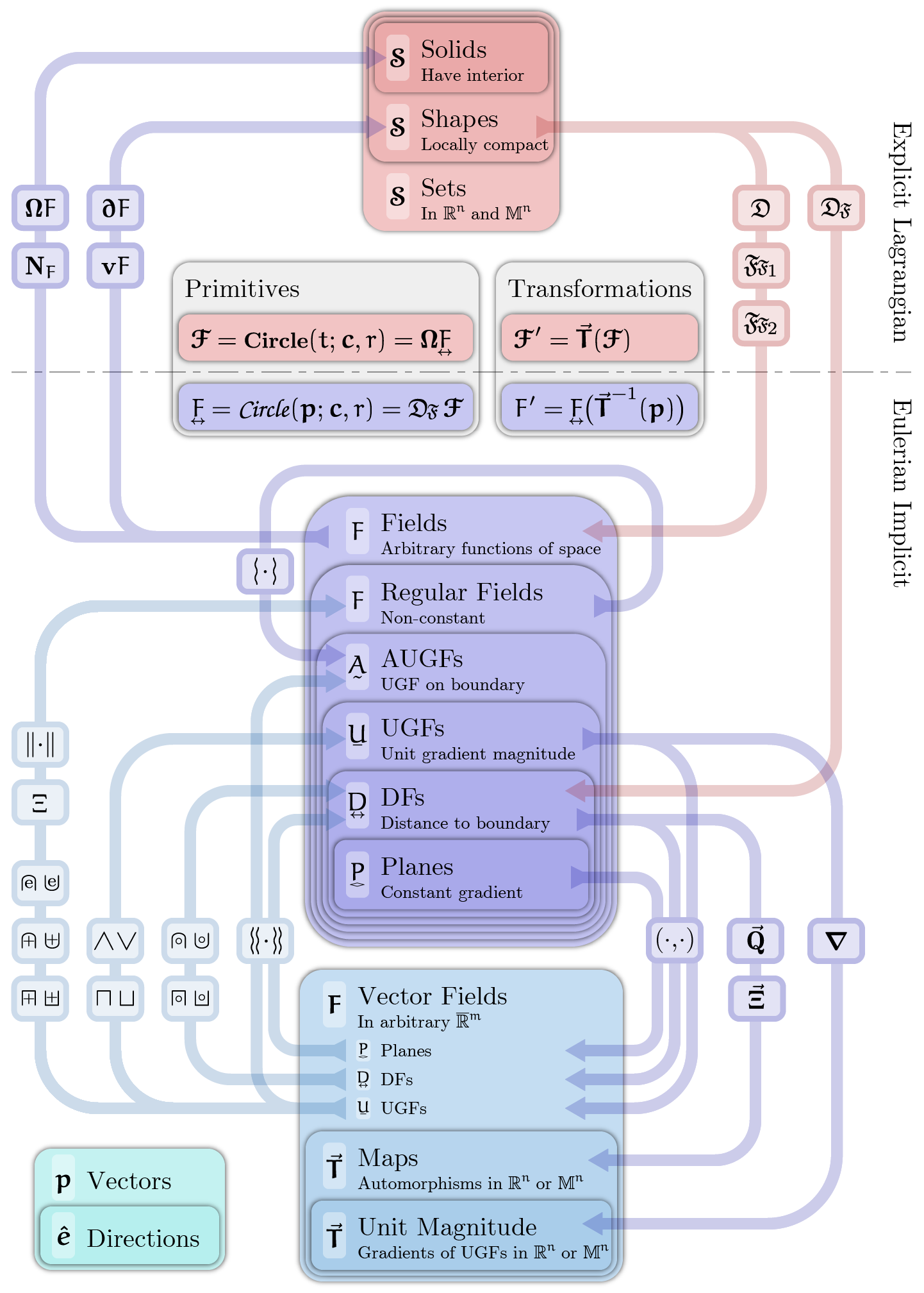 Shapes and Fields Diagram